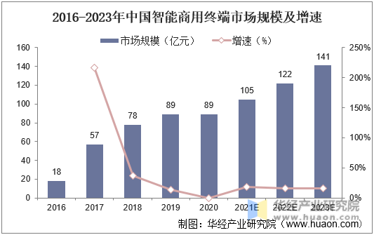 2016-2023年中国智能商用终端市场规模及增速
