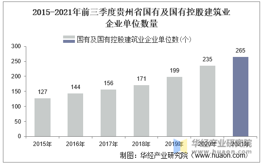 2015-2021年前三季度贵州省国有及国有控股建筑业企业单位数量