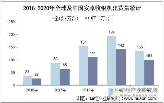 2016-2020年全球及中国安卓收银机出货量统计