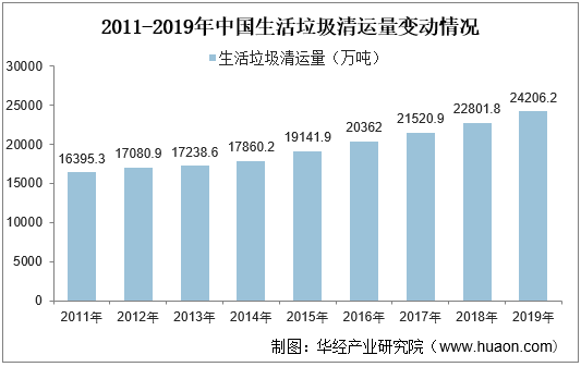2011-2019年中国生活垃圾清运量变动情况