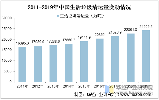 2011-2019年中国生活垃圾清运量变动情况