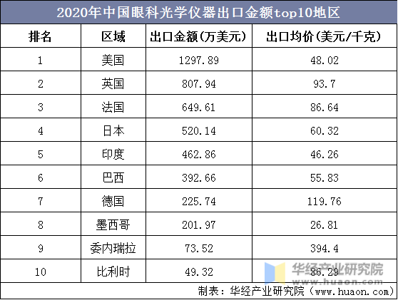 2020年中国眼科光学仪器出口金额top10地区