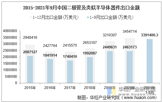 2015-2021年9月中国二极管及类似半导体器件出口金额