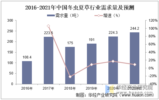 2016-2021年中国冬虫夏草行业需求量及预测