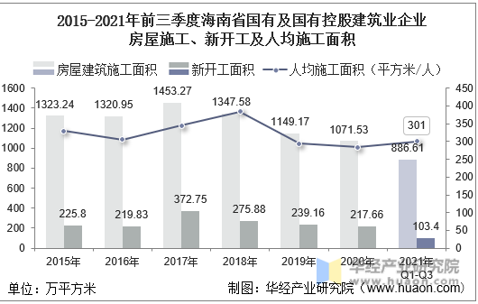2015-2021年前三季度海南省国有及国有控股建筑业企业房屋施工、新开工及人均施工面积