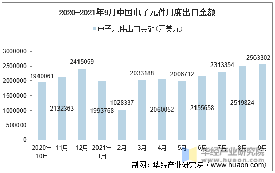 2020-2021年9月中国电子元件月度出口金额