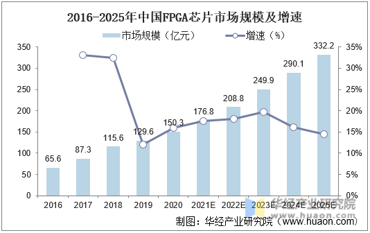 2016-2025年中国FPGA芯片市场规模及增速