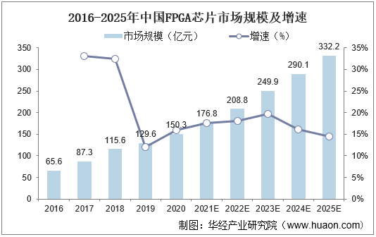 2016-2025年中国FPGA芯片市场规模及增速