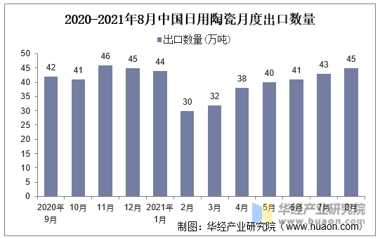 2020-2021年8月中国日用陶瓷月度出口数量