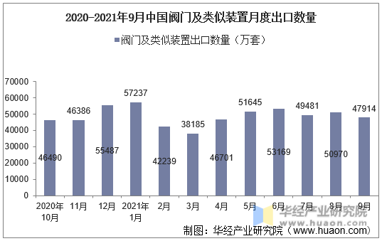 2020-2021年9月中国阀门及类似装置月度出口数量