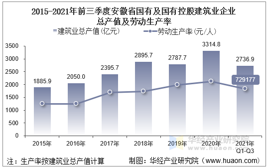 2021年前三季度安徽省国有及国有控股建筑业总产值企业概况及各产业