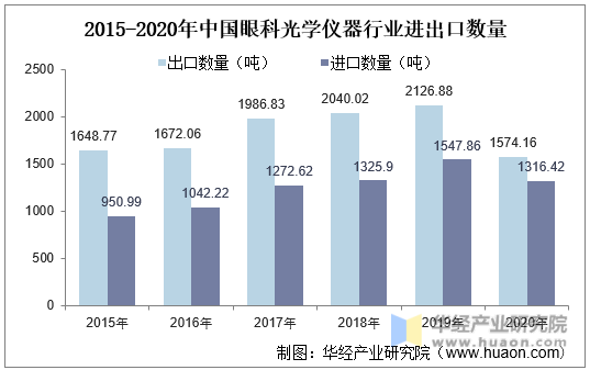 2015-2020年中国眼科光学仪器行业进出口数量
