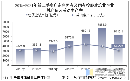 2015-2021年前三季度广东省国有及国有控股建筑业企业总产值及劳动生产率
