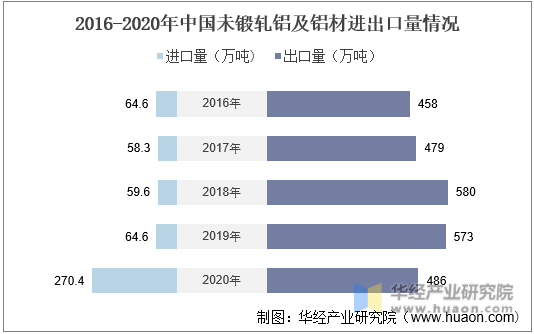 2016-2020年中国未锻轧铝及铝材进出口量情况