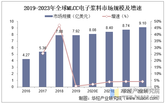 2019-2023年全球MLCC电子浆料市场规模及增速