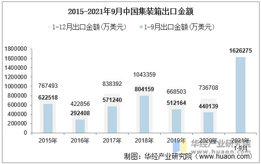 21年9月中国集装箱出口数量 出口金额及出口均价统计 手机版华经情报网