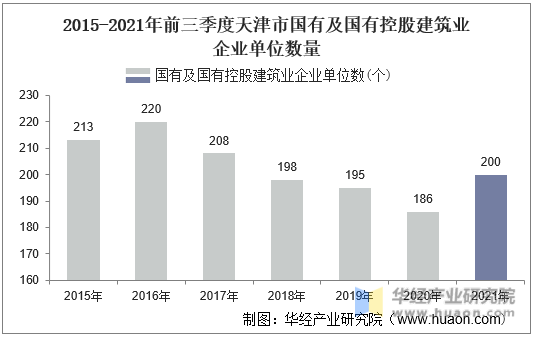 2015-2021年前三季度天津市国有及国有控股建筑业企业单位数量