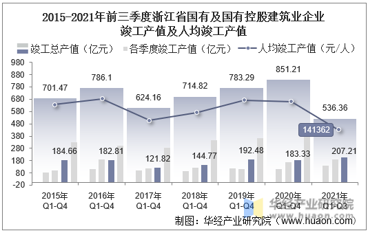 2015-2021年前三季度浙江省国有及国有控股建筑业企业竣工产值及人均竣工产值
