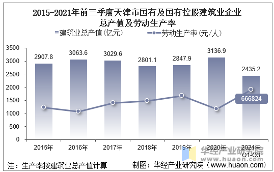 2015-2021年前三季度天津市国有及国有控股建筑业企业总产值及劳动生产率