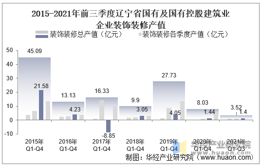 2015-2021年前三季度辽宁省国有及国有控股建筑业企业装饰装修产值
