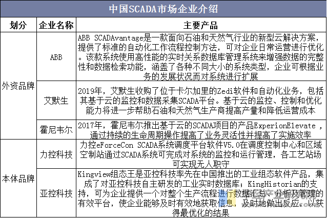 中国SCADA市场企业介绍