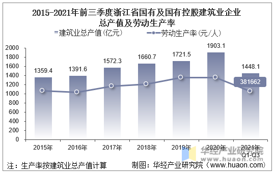 2015-2021年前三季度浙江省国有及国有控股建筑业企业总产值及劳动生产率
