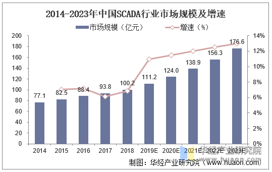 2014-2023年中国SCADA行业市场规模及增速