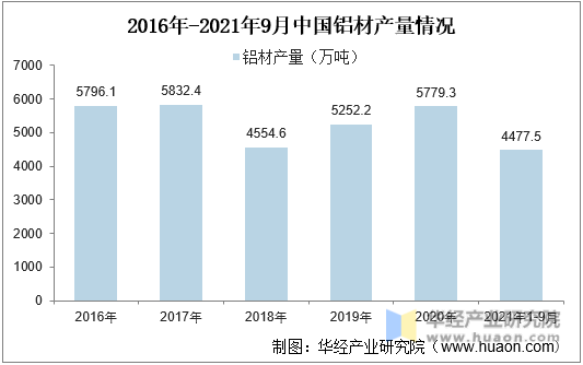 2016年-2021年9月中国铝材产量情况