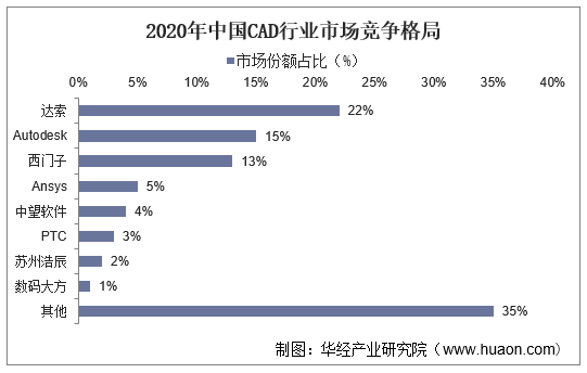 2020年中国CAD行业市场竞争格局