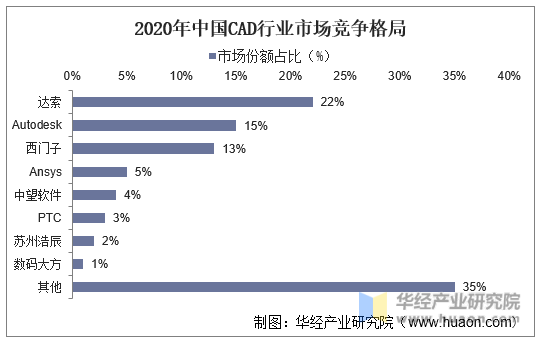 2020年中国CAD行业市场竞争格局