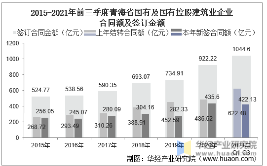 2015-2021年前三季度青海省国有及国有控股建筑业企业合同额及签订金额
