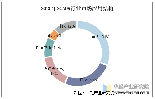 2020年SCADA行业市场应用结构