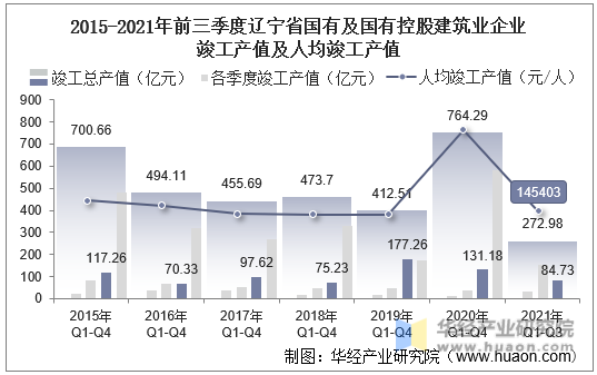 2015-2021年前三季度辽宁省国有及国有控股建筑业企业竣工产值及人均竣工产值