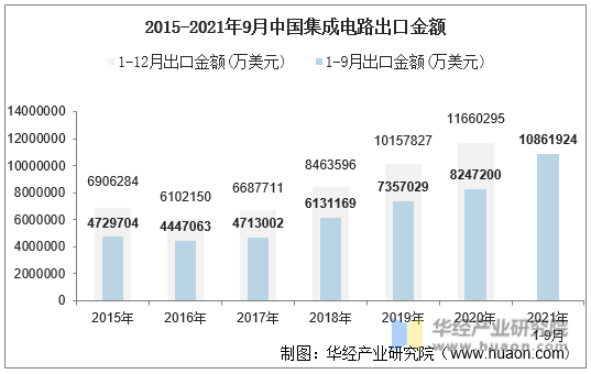 2015-2021年9月中国集成电路出口金额