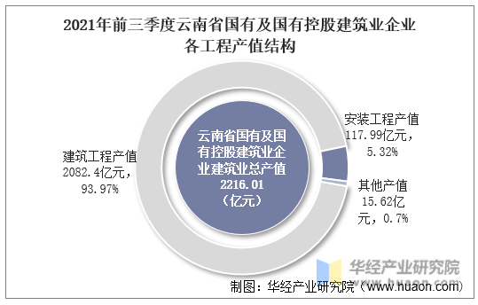 2021年前三季度云南省国有及国有控股建筑业企业各工程产值结构