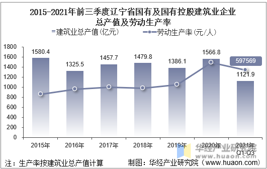 2015-2021年前三季度辽宁省国有及国有控股建筑业企业总产值及劳动生产率