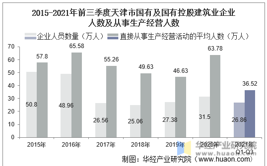 2015-2021年前三季度天津市国有及国有控股建筑业企业人数及从事生产经营人数