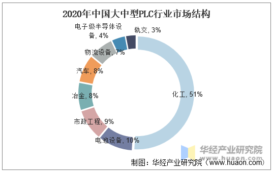 2020年中国大中型PLC行业市场结构