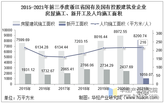 2015-2021年前三季度浙江省国有及国有控股建筑业企业房屋施工、新开工及人均施工面积