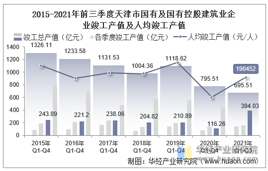 2015-2021年前三季度天津市国有及国有控股建筑业企业竣工产值及人均竣工产值