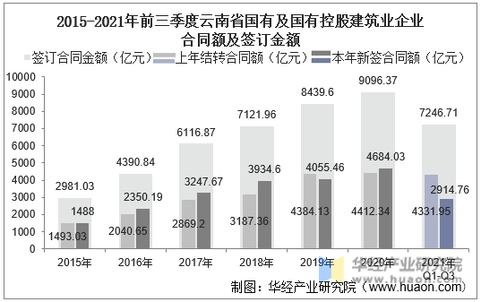 2015-2021年前三季度云南省国有及国有控股建筑业企业合同额及签订金额