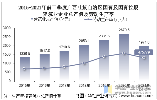 2015-2021年前三季度广西壮族自治区国有及国有控股建筑业企业总产值及劳动生产率