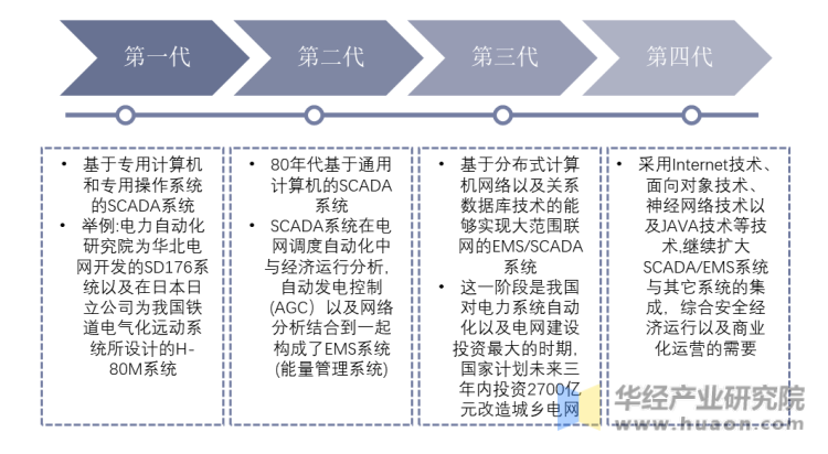 SCADA系统发展历程