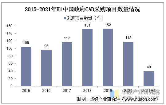 2015-2021年H1中国政府CAD采购项目数量情况