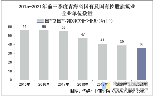 2015-2021年前三季度青海省国有及国有控股建筑业企业单位数量