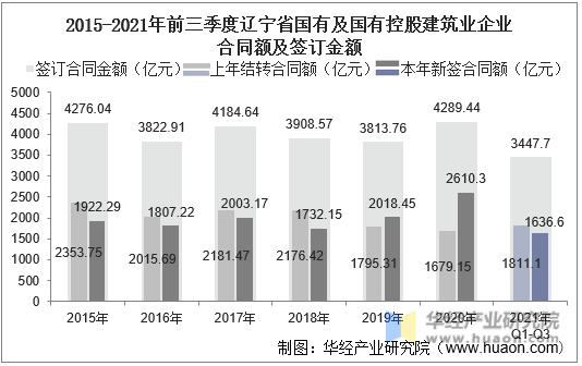 2015-2021年前三季度辽宁省国有及国有控股建筑业企业合同额及签订金额