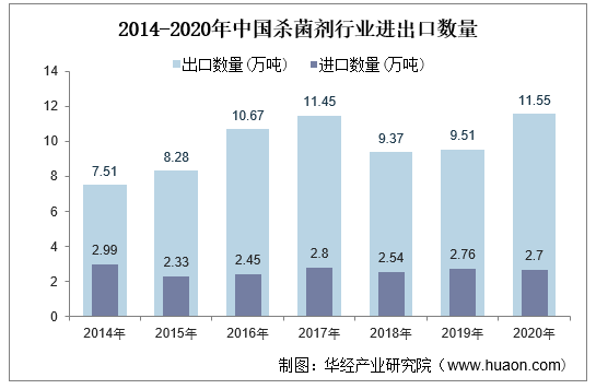 2014-2020年中国杀菌剂行业进出口数量