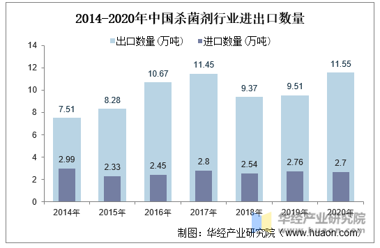 2014-2020年中国杀菌剂行业进出口数量