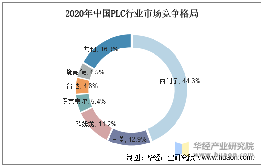 2020年中国PLC行业市场竞争格局