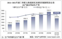 2021年前三季度云南省国有及国有控股建筑业总产值、企业概况及各产业竣工情况统计分析